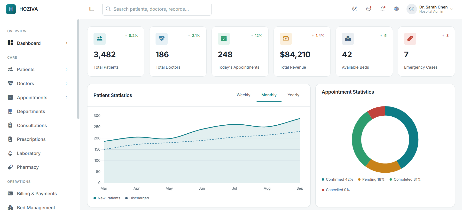 Hoziva hospital system dashboard with pharmacy and patient workflows